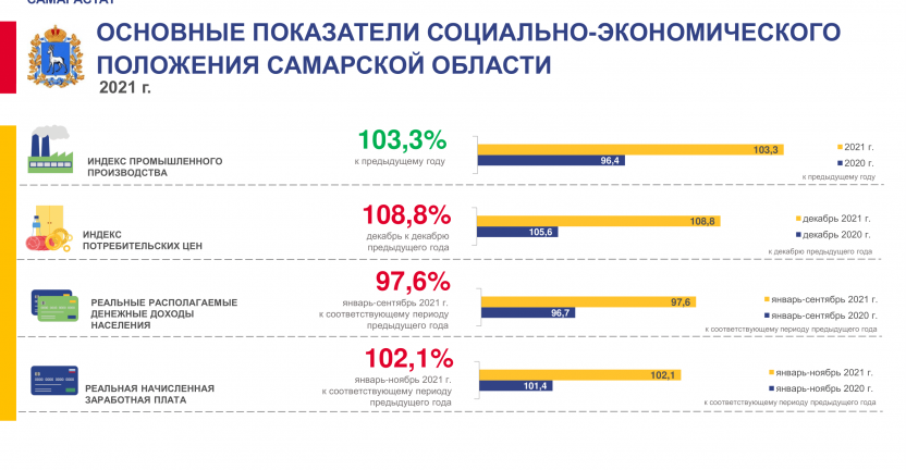 Основные показатели социально-экономического положения Самарской области за 2021 год